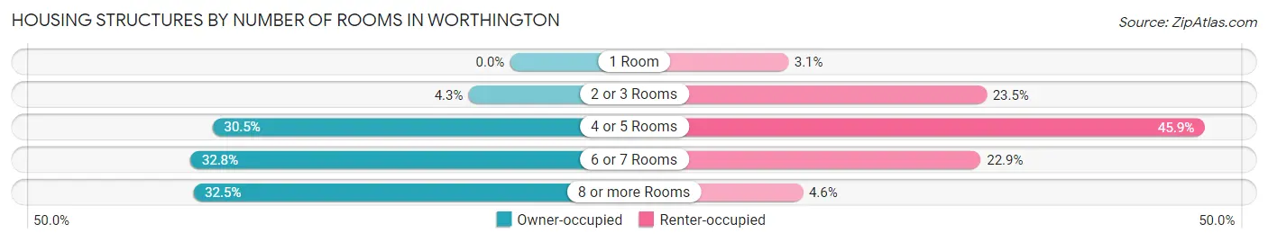 Housing Structures by Number of Rooms in Worthington