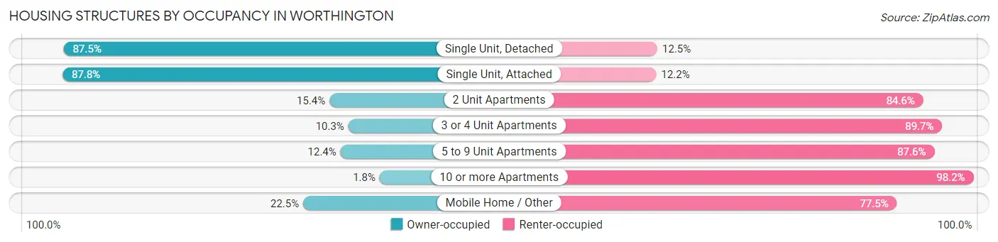 Housing Structures by Occupancy in Worthington