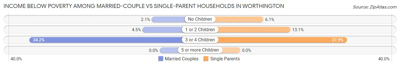 Income Below Poverty Among Married-Couple vs Single-Parent Households in Worthington