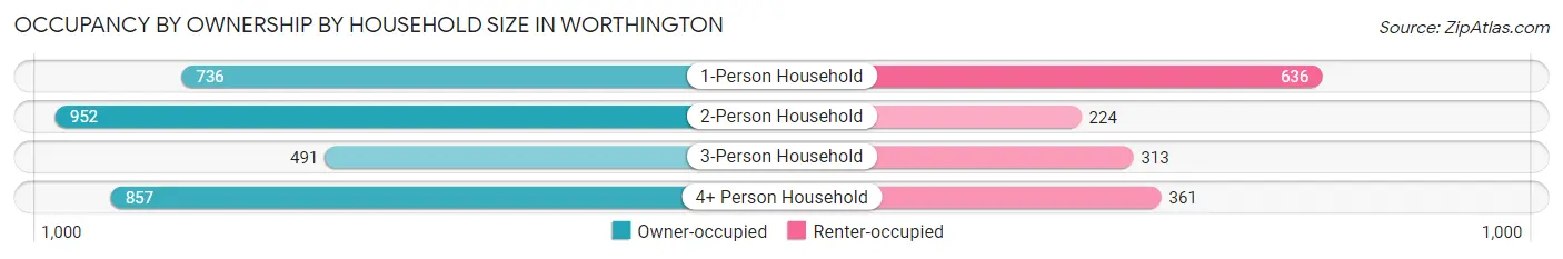 Occupancy by Ownership by Household Size in Worthington