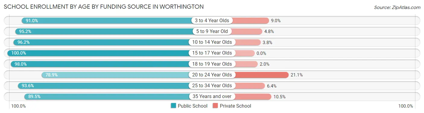 School Enrollment by Age by Funding Source in Worthington