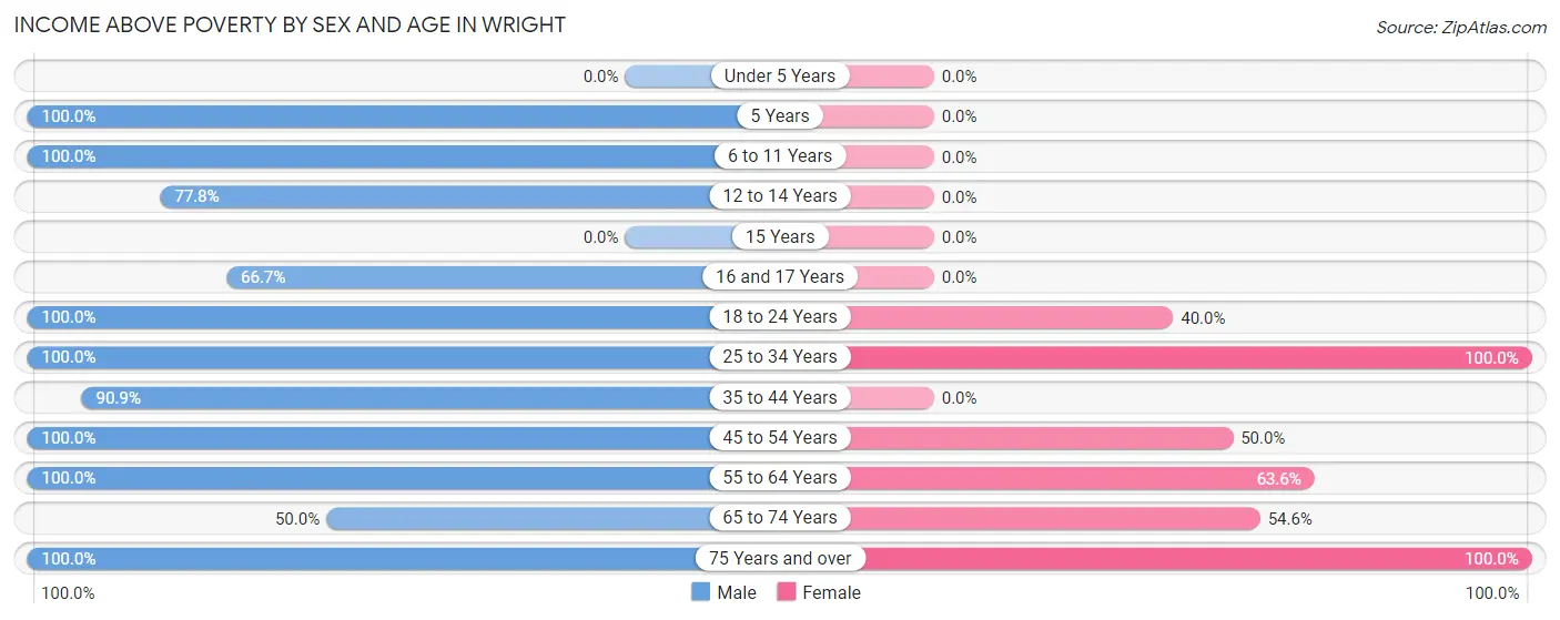 Income Above Poverty by Sex and Age in Wright