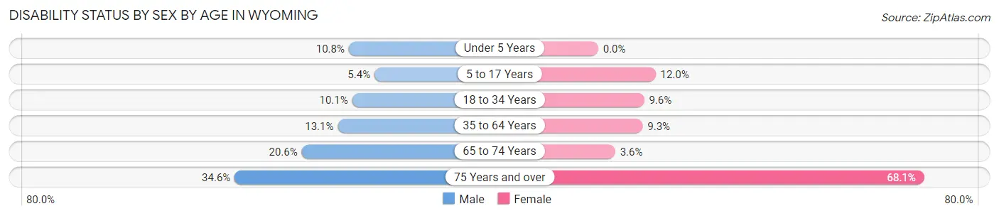 Disability Status by Sex by Age in Wyoming