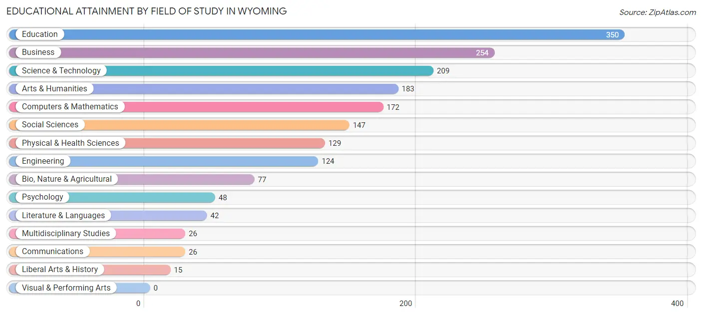 Educational Attainment by Field of Study in Wyoming