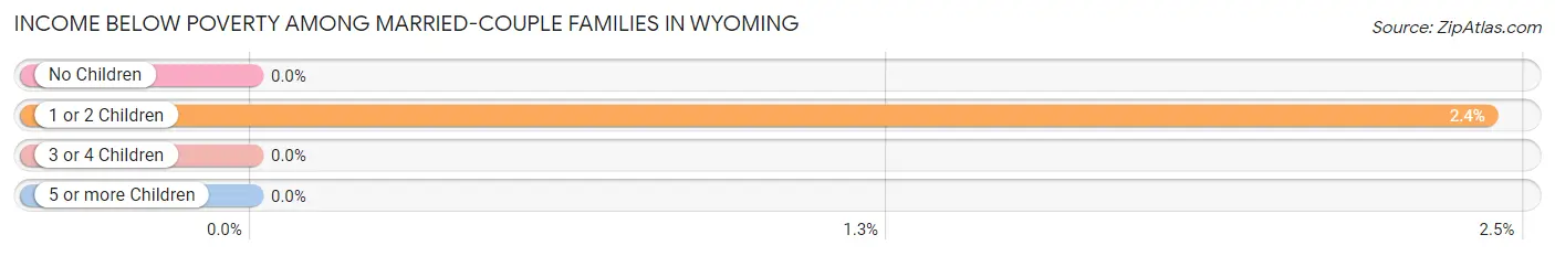 Income Below Poverty Among Married-Couple Families in Wyoming