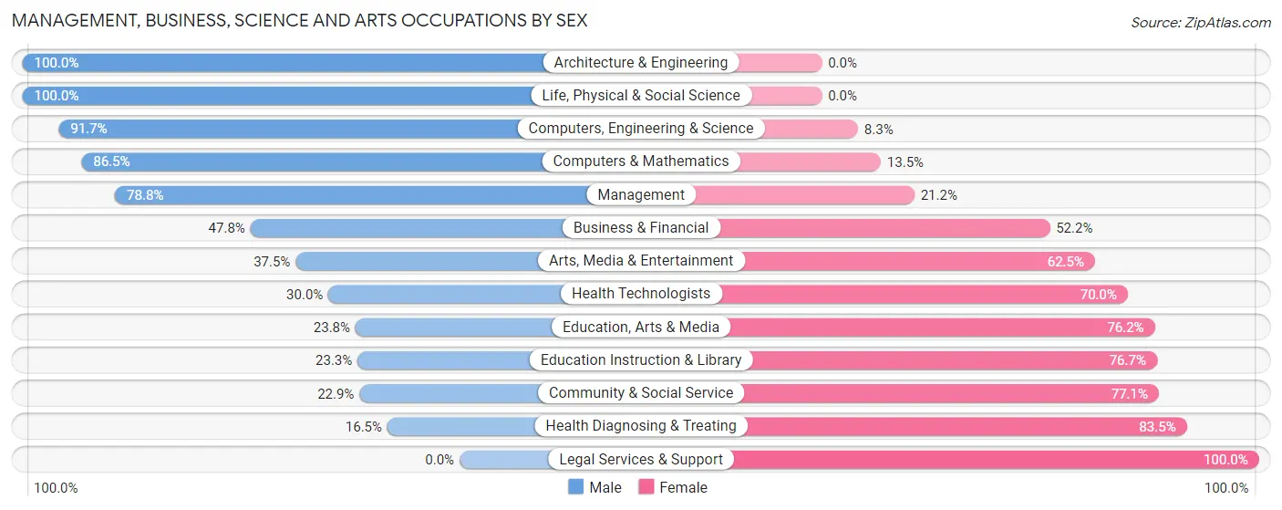 Management, Business, Science and Arts Occupations by Sex in Wyoming