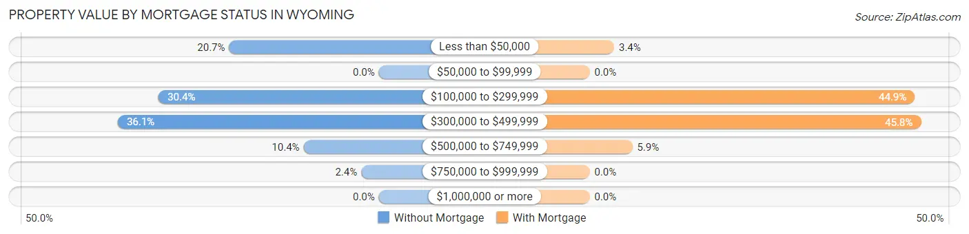 Property Value by Mortgage Status in Wyoming