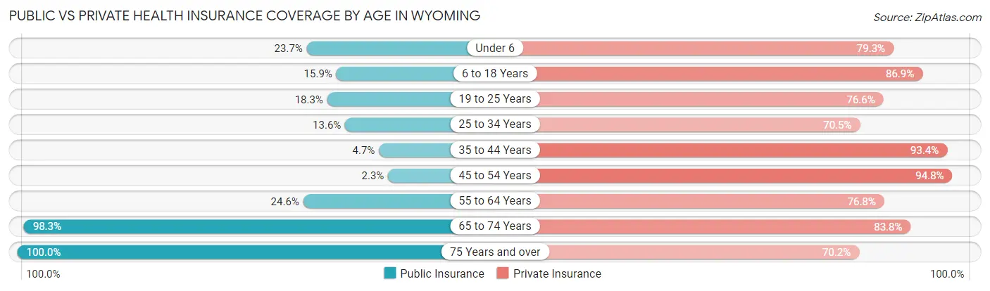 Public vs Private Health Insurance Coverage by Age in Wyoming