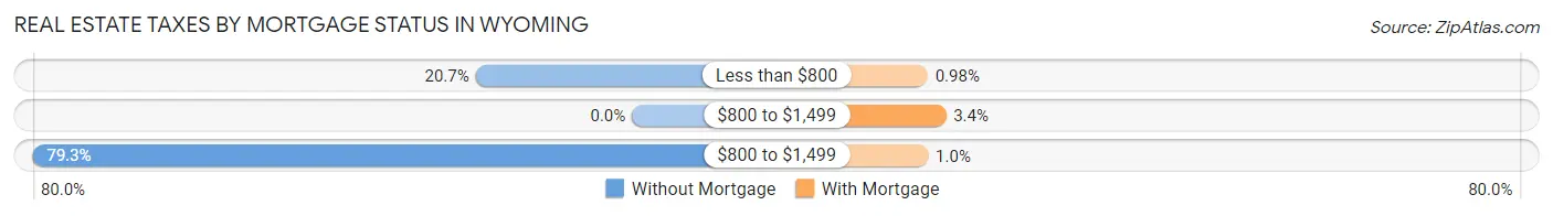 Real Estate Taxes by Mortgage Status in Wyoming