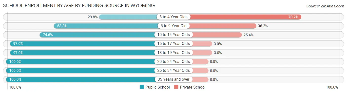 School Enrollment by Age by Funding Source in Wyoming