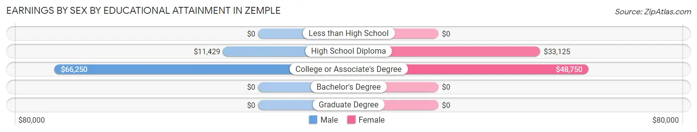 Earnings by Sex by Educational Attainment in Zemple