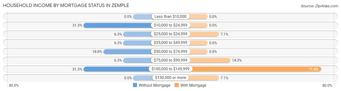 Household Income by Mortgage Status in Zemple