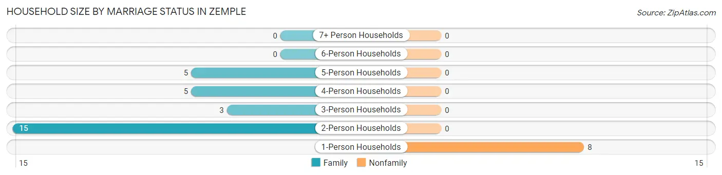 Household Size by Marriage Status in Zemple