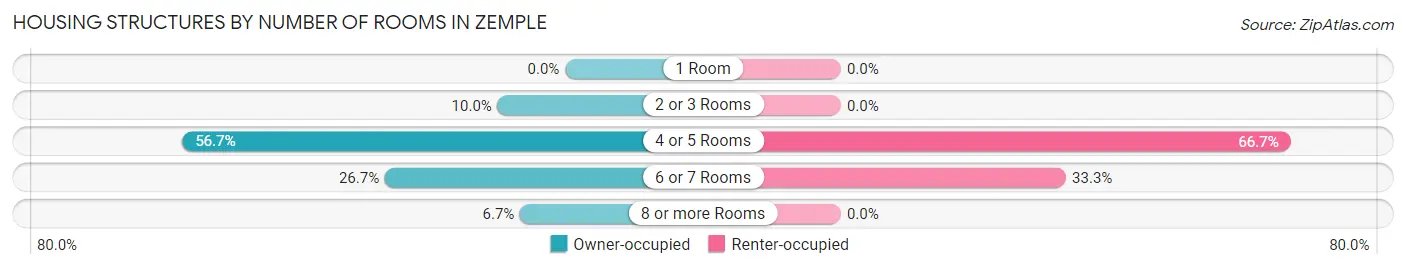 Housing Structures by Number of Rooms in Zemple