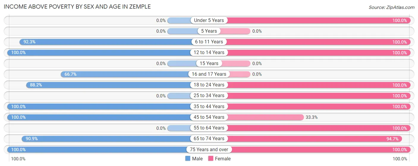 Income Above Poverty by Sex and Age in Zemple