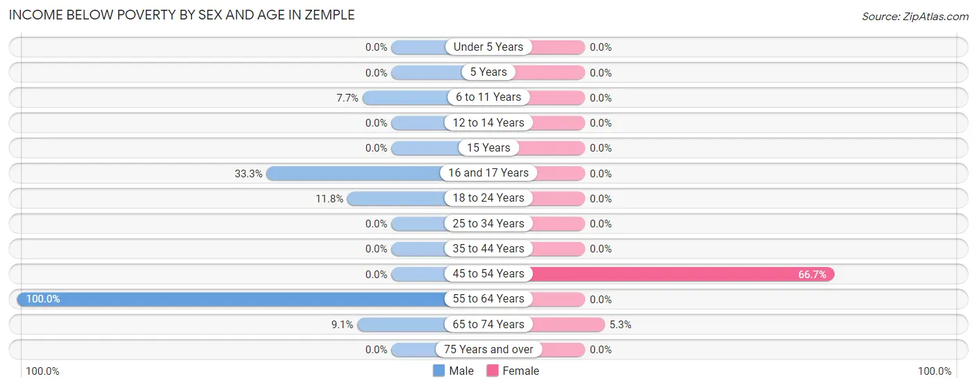 Income Below Poverty by Sex and Age in Zemple