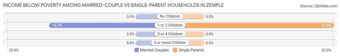 Income Below Poverty Among Married-Couple vs Single-Parent Households in Zemple