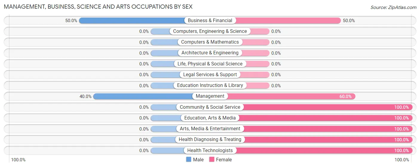 Management, Business, Science and Arts Occupations by Sex in Zemple