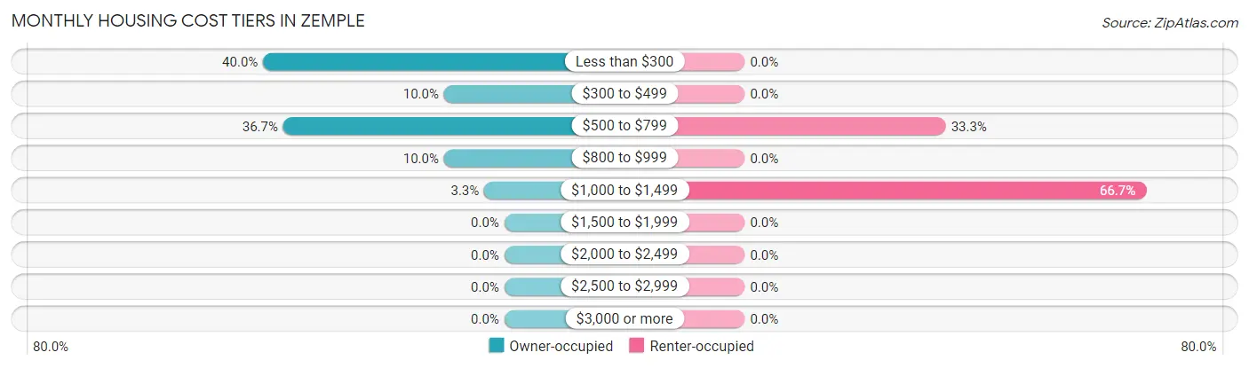 Monthly Housing Cost Tiers in Zemple
