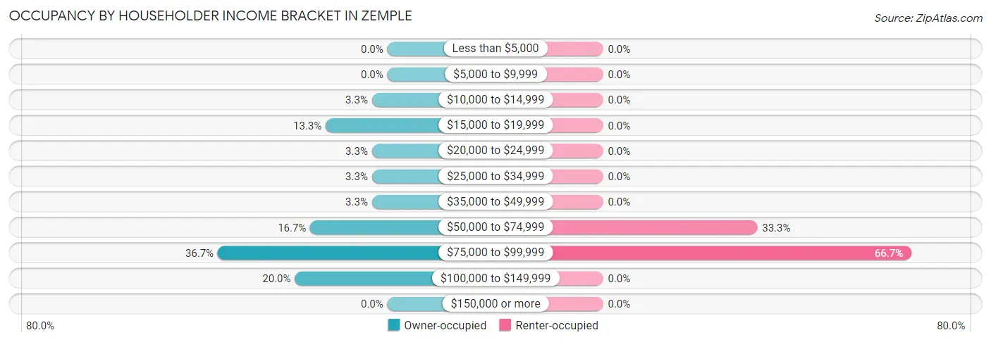 Occupancy by Householder Income Bracket in Zemple