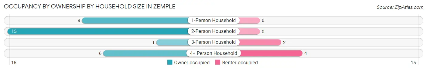 Occupancy by Ownership by Household Size in Zemple