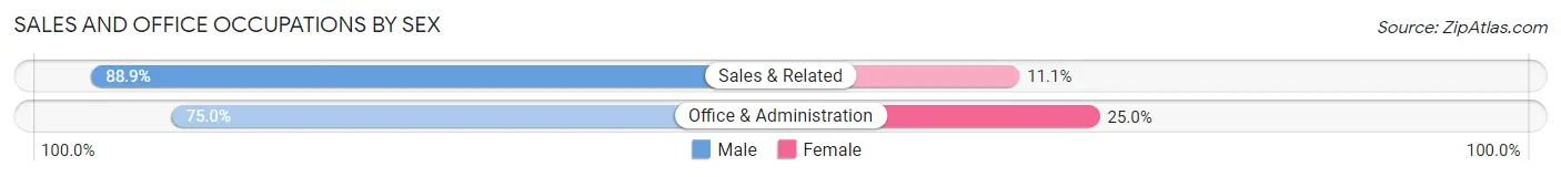 Sales and Office Occupations by Sex in Zemple