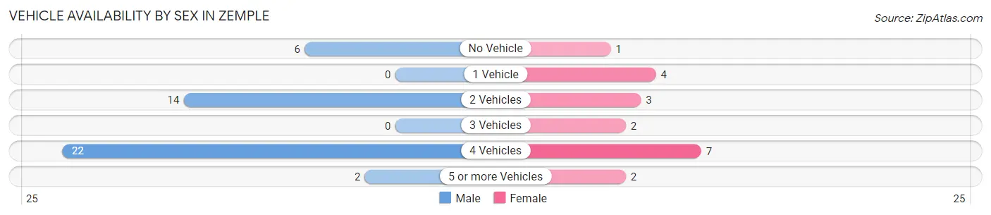 Vehicle Availability by Sex in Zemple