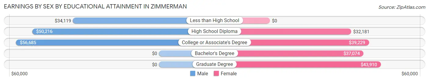 Earnings by Sex by Educational Attainment in Zimmerman