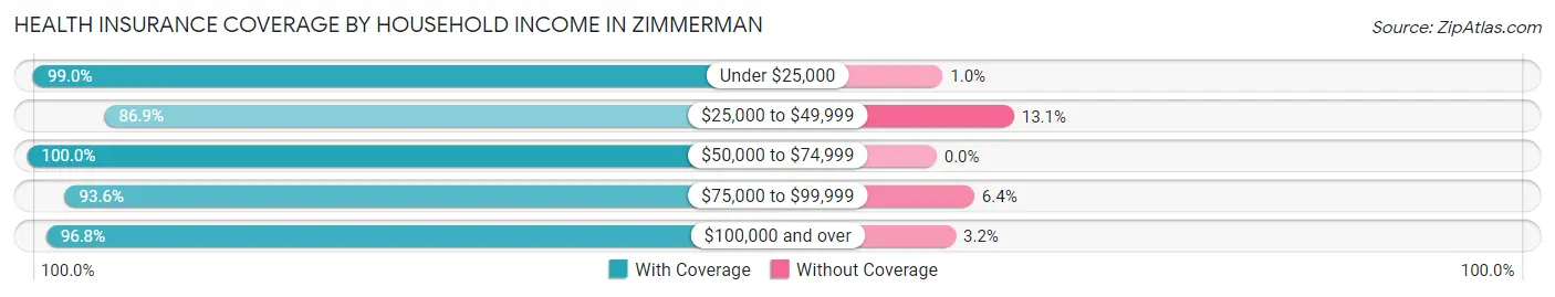 Health Insurance Coverage by Household Income in Zimmerman