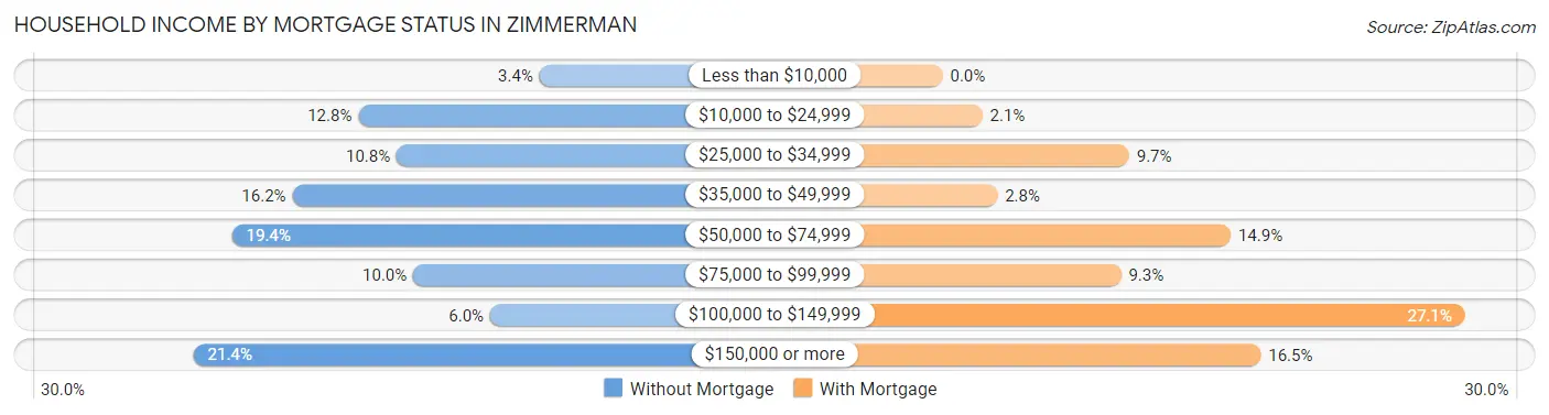 Household Income by Mortgage Status in Zimmerman