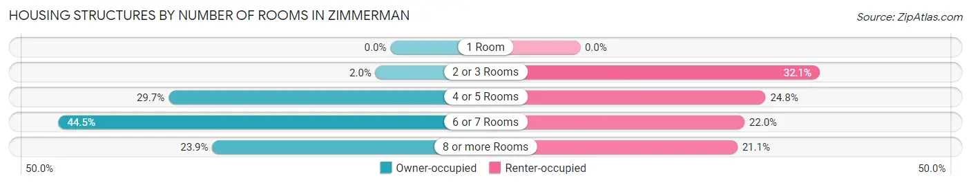 Housing Structures by Number of Rooms in Zimmerman