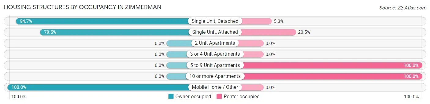 Housing Structures by Occupancy in Zimmerman