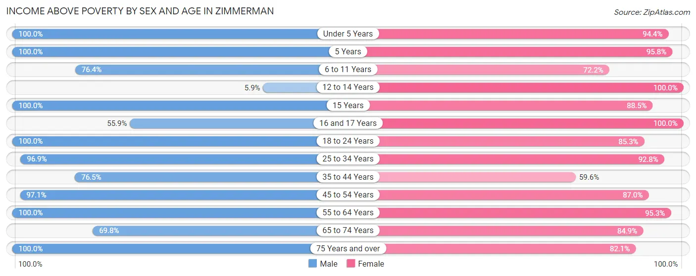 Income Above Poverty by Sex and Age in Zimmerman