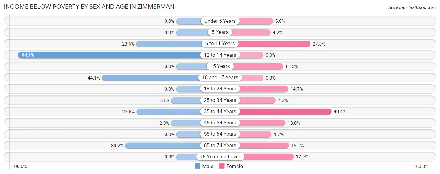 Income Below Poverty by Sex and Age in Zimmerman