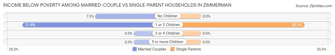 Income Below Poverty Among Married-Couple vs Single-Parent Households in Zimmerman