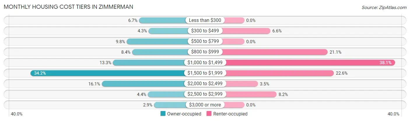 Monthly Housing Cost Tiers in Zimmerman