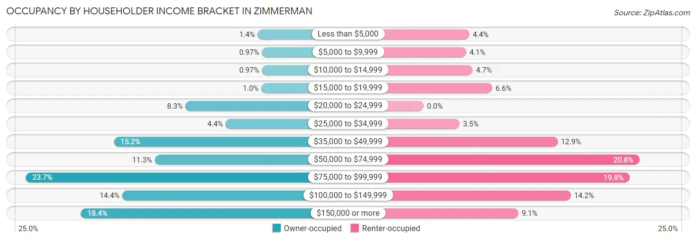 Occupancy by Householder Income Bracket in Zimmerman