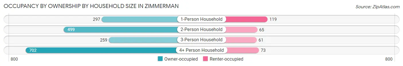 Occupancy by Ownership by Household Size in Zimmerman