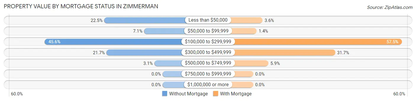 Property Value by Mortgage Status in Zimmerman