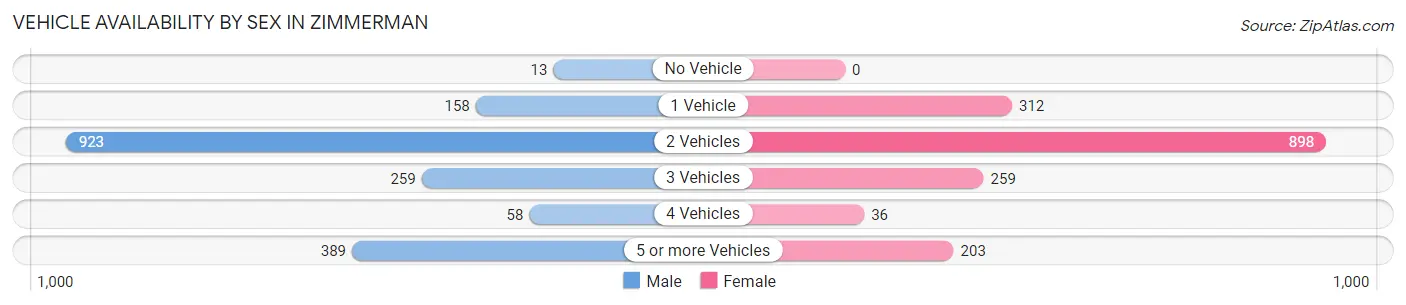 Vehicle Availability by Sex in Zimmerman