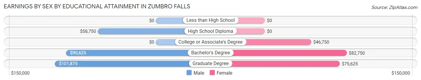 Earnings by Sex by Educational Attainment in Zumbro Falls
