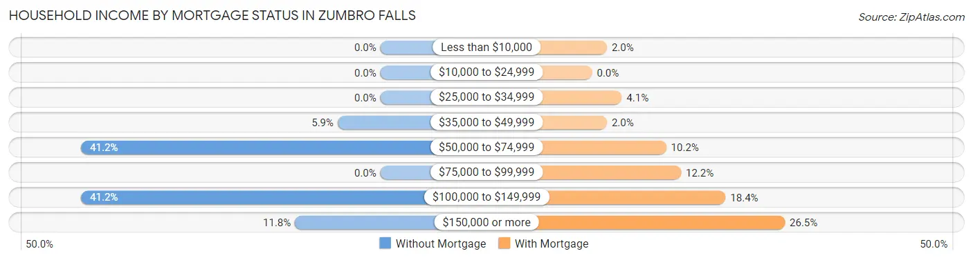 Household Income by Mortgage Status in Zumbro Falls