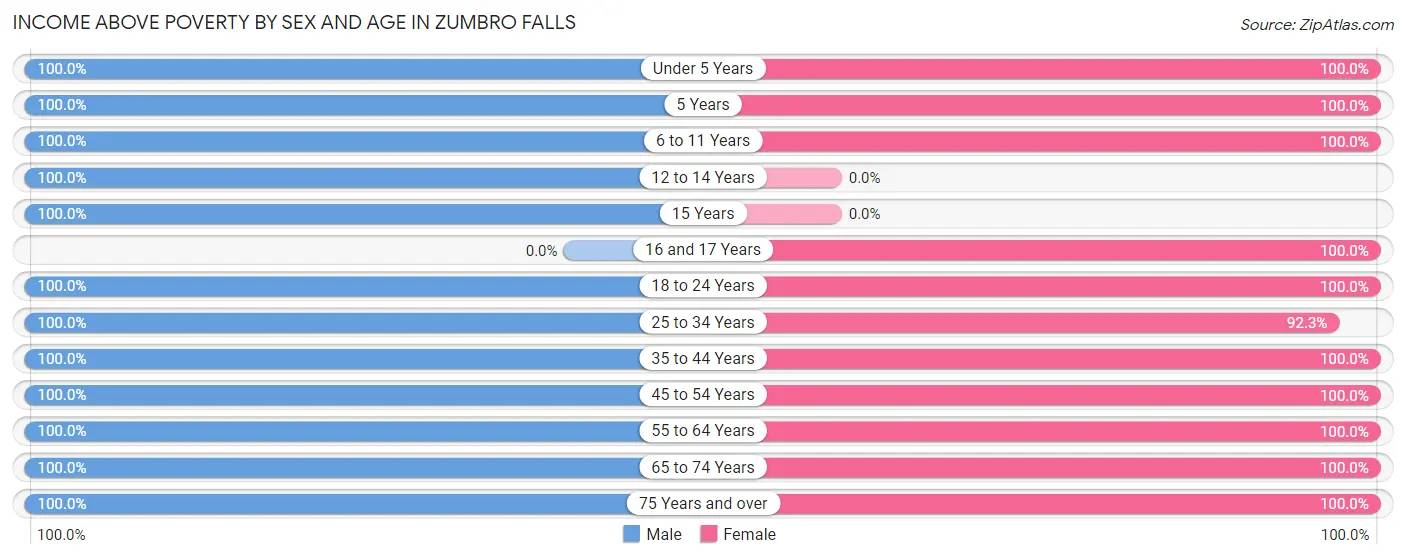 Income Above Poverty by Sex and Age in Zumbro Falls
