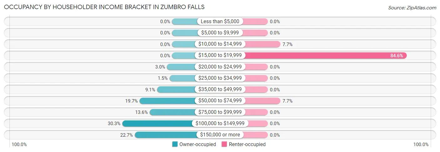 Occupancy by Householder Income Bracket in Zumbro Falls