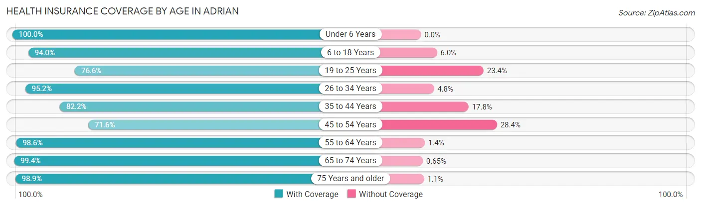 Health Insurance Coverage by Age in Adrian