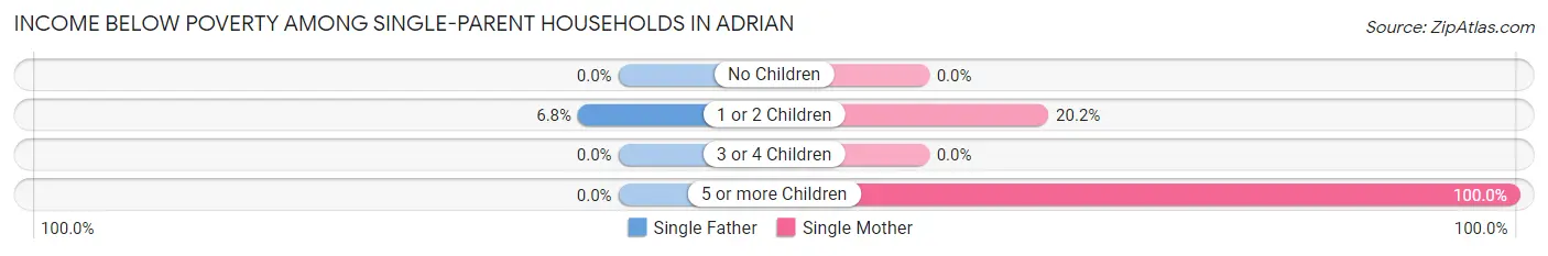 Income Below Poverty Among Single-Parent Households in Adrian