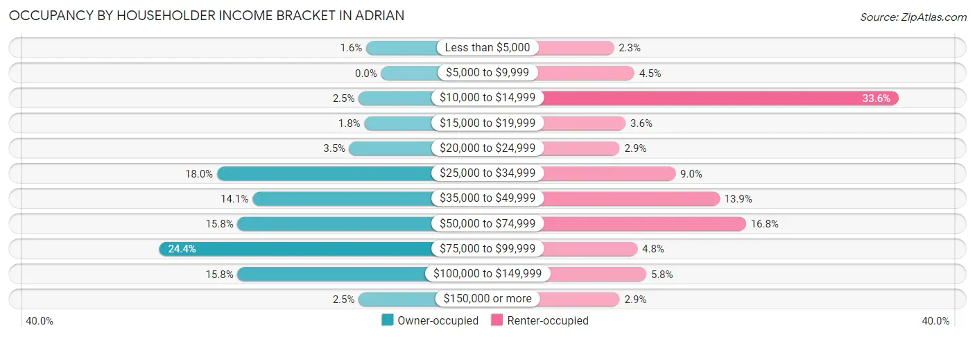 Occupancy by Householder Income Bracket in Adrian