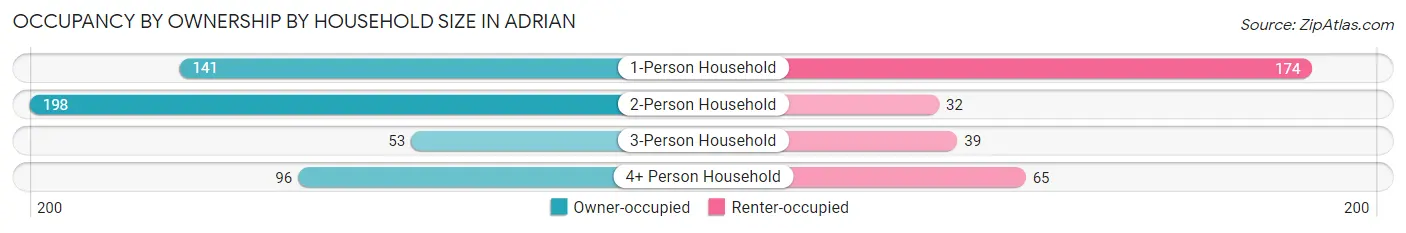 Occupancy by Ownership by Household Size in Adrian