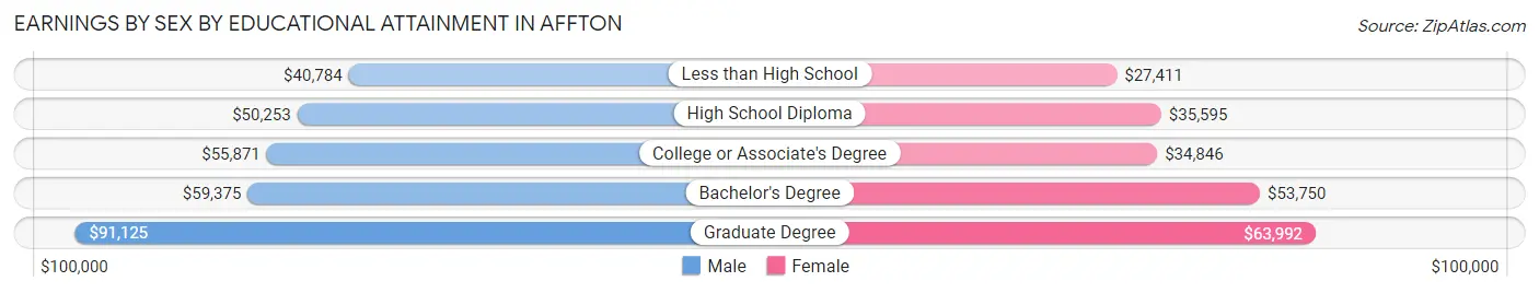 Earnings by Sex by Educational Attainment in Affton