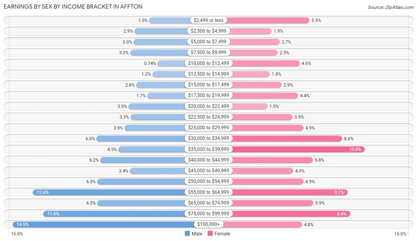 Earnings by Sex by Income Bracket in Affton